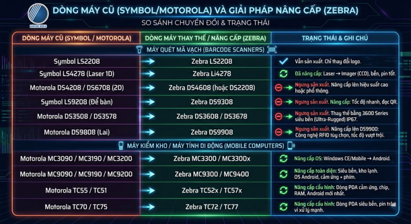 Bảng hướng dẫn nâng cấp máy quét và máy kiểm kho từ Symbol lên Zebra Bảng hướng dẫn nâng cấp máy quét và máy kiểm kho từ Symbol lên Zebra