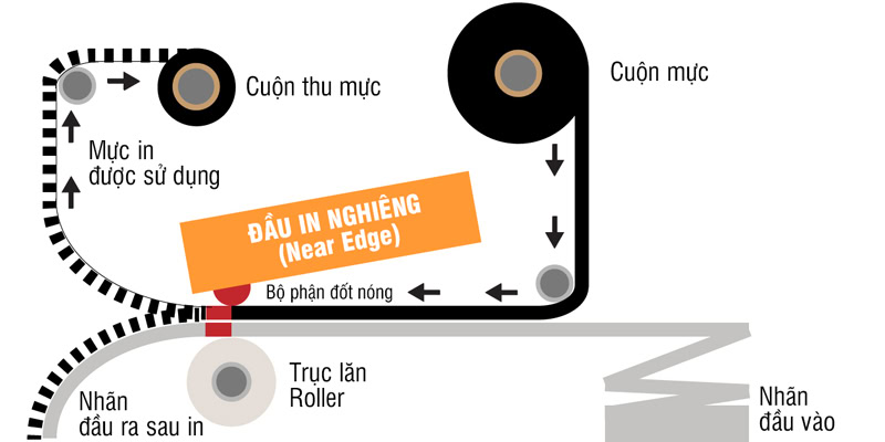 Đầu in nghiêng (Near Edge) là gì?