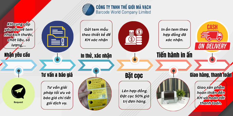 Quy trình đặt in gia công tem nhãn mã vạch tại Thế Giới Mã Vạch