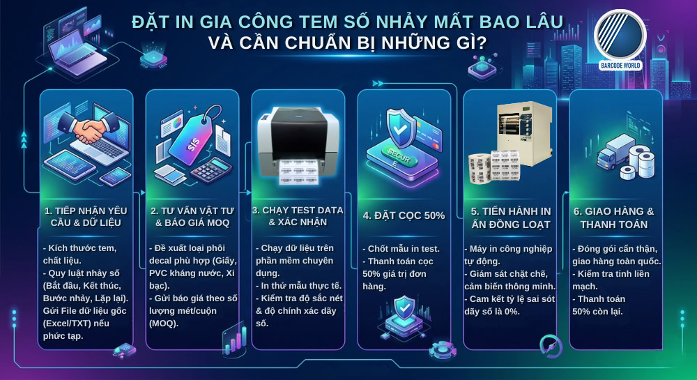 Quy trình 6 bước đặt in gia công tem số nhảy Quy trình 6 bước đặt in gia công tem số nhảy
