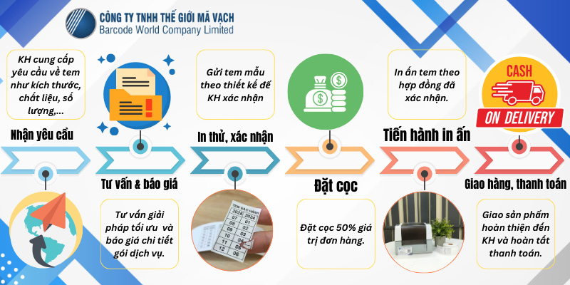 Quy trình in tem vỡ bảo hành theo yêu cầu nhanh chóng, chuyên nghiệp