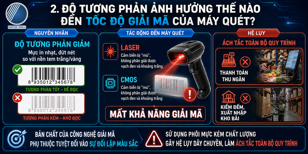 Độ tương phản mực in ảnh hưởng tốc độ giải mã của máy quét Độ tương phản mực in ảnh hưởng tốc độ giải mã của máy quét
