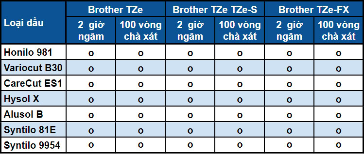 Bảng kết quả khả năng chịu dầu của nhãn in Brother TZe Laminated