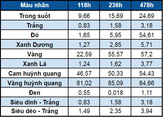 Nhãn Brother TZe Laminated chống phai màu tốt sau khi tiếp xúc lâu với ánh sáng mặt trời và các điều kiện thời tiết khắc nghiệt khác