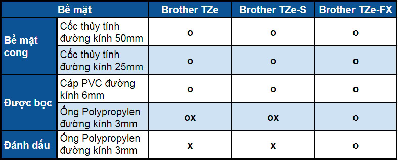 Trên bề mặt cong đường kính 6mm tất cả nhãn Brother TZe đều bám tốt, với đường kính 3mm chỉ có nhãn Brother TZe-FX bám tốt