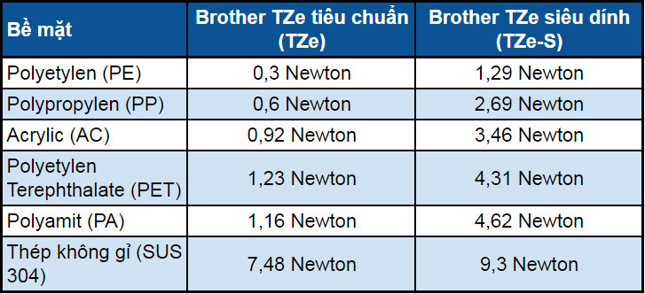 Nhãn Brother TZe-S duy trì độ bám dính trung bình gấp ba lần so với nhãn Brother TZe