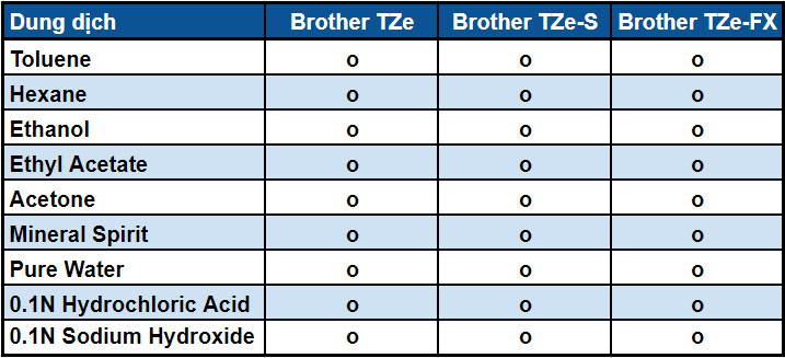 Nhãn in Brother TZe Laminated chà xát trong nước và hóa chất với lực ấn 200gf không bị đổi màu