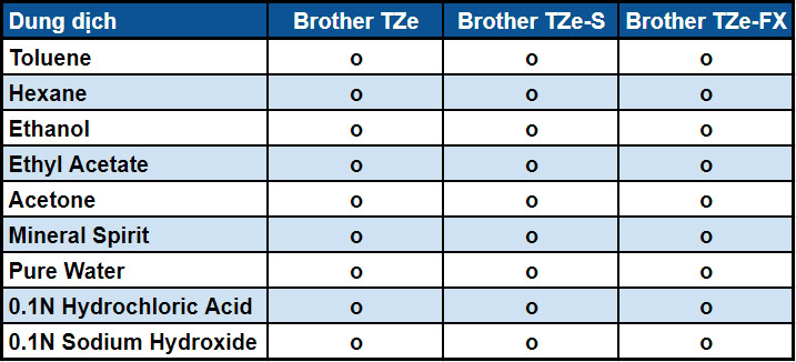 Nhãn in Brother TZe Laminated ngâm trong nước và hóa chất không bị đổi màu