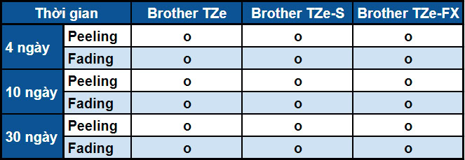 Nhãn in Brother TZe Laminated ngâm trong nước tinh khiến và nước muối không bị bong tróc hay chữ bị phai màu