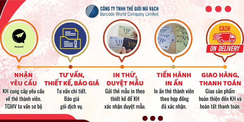 Quy trình đặt in thẻ thành viên tại Thế Giới Mã Vạch