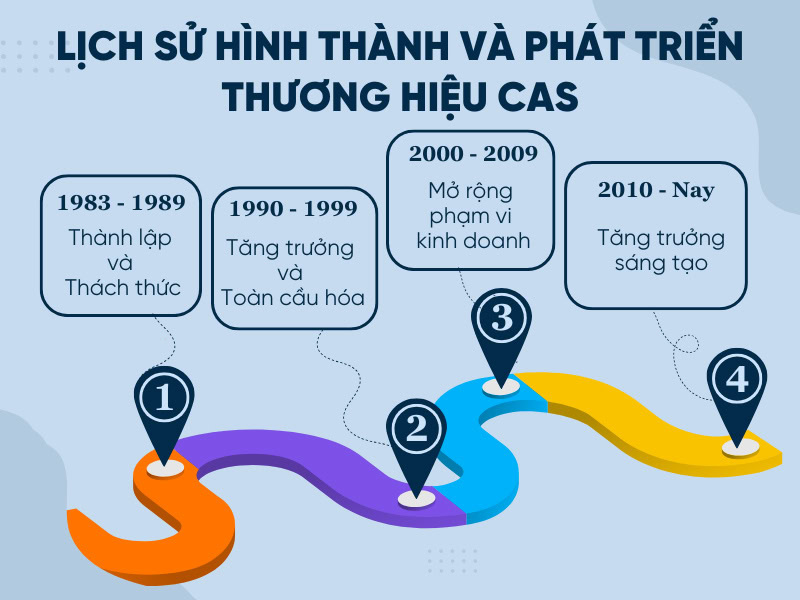 Lịch sử hình thành và phát triển thương hiệu CAS