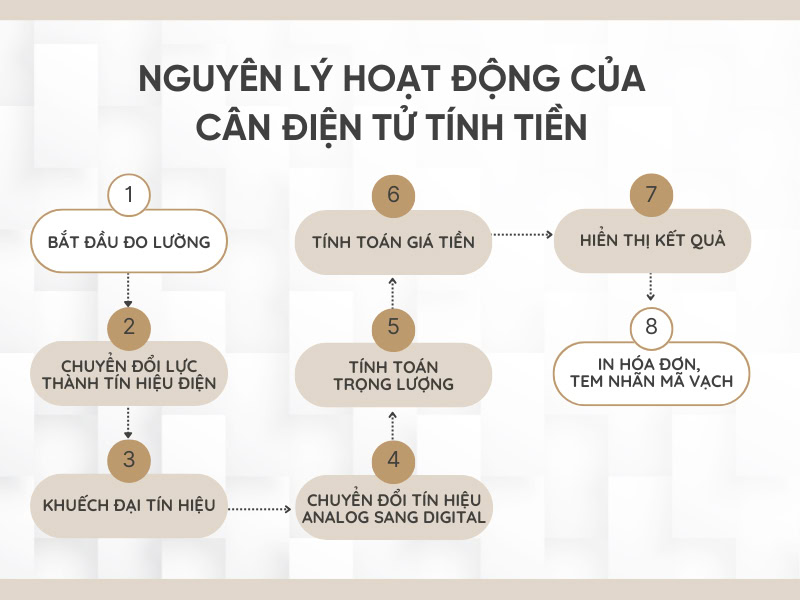 Nguyên lý hoạt động của cân điện tử tính tiền