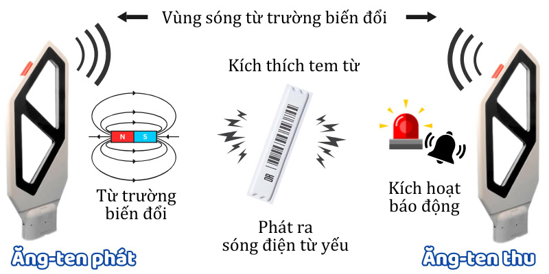 Nguyên lý hoạt động cổng từ EM dựa trên sóng từ trường biến đổi