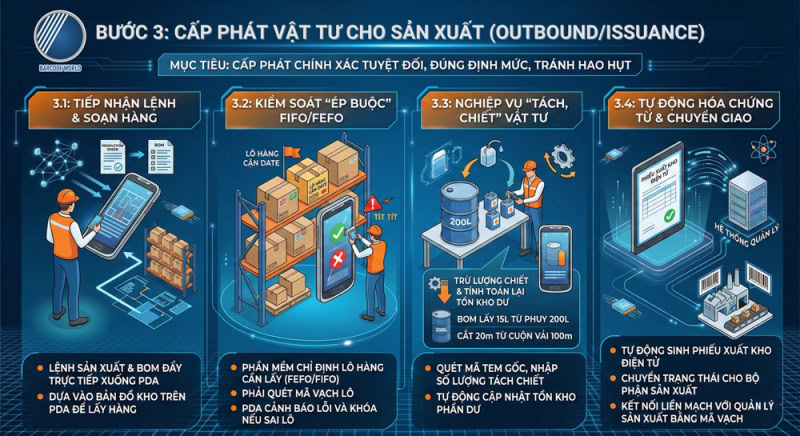 Bước 3: Cấp phát vật tư cho Sản xuất Bước 3: Cấp phát vật tư cho Sản xuất