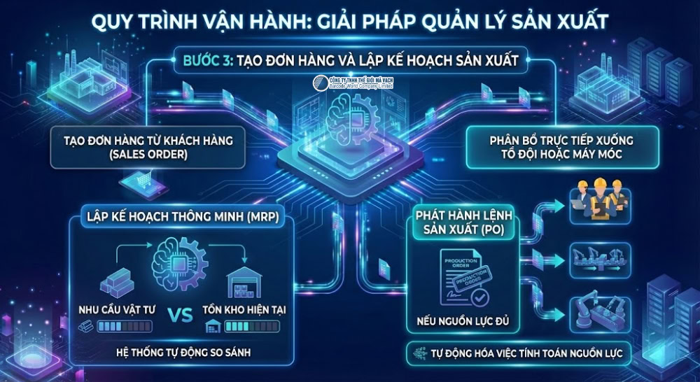 Tạo đơn hàng và lập kế hoạch sản xuất Tạo đơn hàng và lập kế hoạch sản xuất