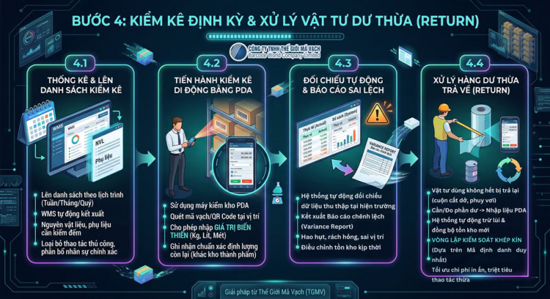 Bước 4: Kiểm kê định kỳ & Xử lý vật tư dư thừa Bước 4: Kiểm kê định kỳ & Xử lý vật tư dư thừa