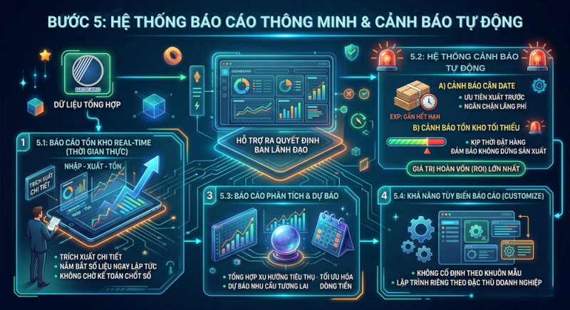 Bước 5: Hệ thống Báo cáo thông minh & Cảnh báo tự động Bước 5: Hệ thống Báo cáo thông minh & Cảnh báo tự động