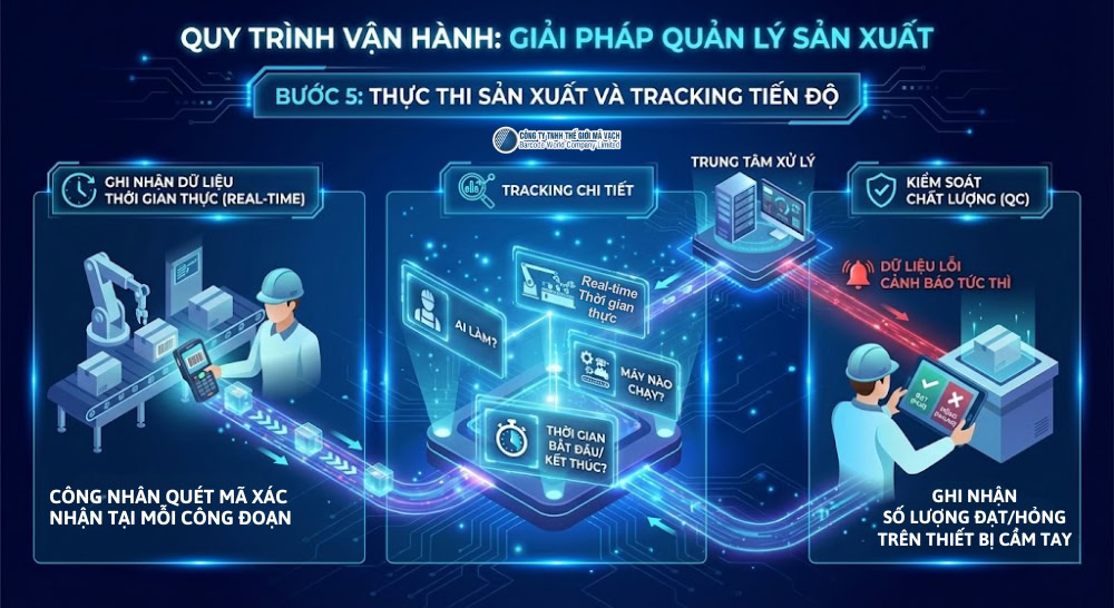 Thực thi sản xuất và Tracking tiến độ Thực thi sản xuất và Tracking tiến độ