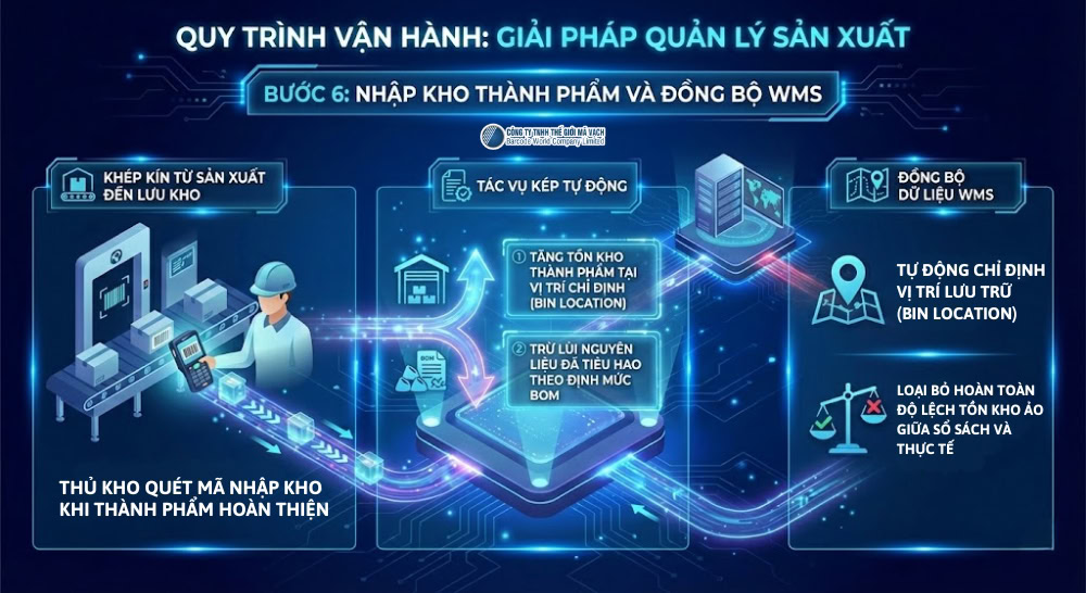 Nhập kho thành phẩm và đồng bộ WMS Nhập kho thành phẩm và đồng bộ WMS