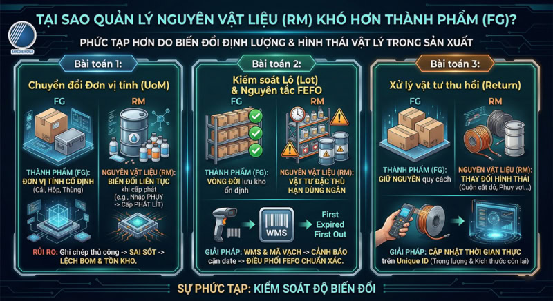 Tại sao Quản lý Nguyên vật liệu/Vật tư khó hơn Quản lý Thành phẩm? Tại sao Quản lý Nguyên vật liệu/Vật tư khó hơn Quản lý Thành phẩm?