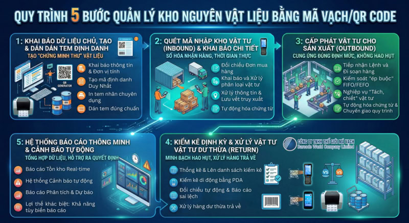 Quy trình quản lý kho nguyên vật liệu bằng mã vạch/QR Code Quy trình quản lý kho nguyên vật liệu bằng mã vạch/QR Code