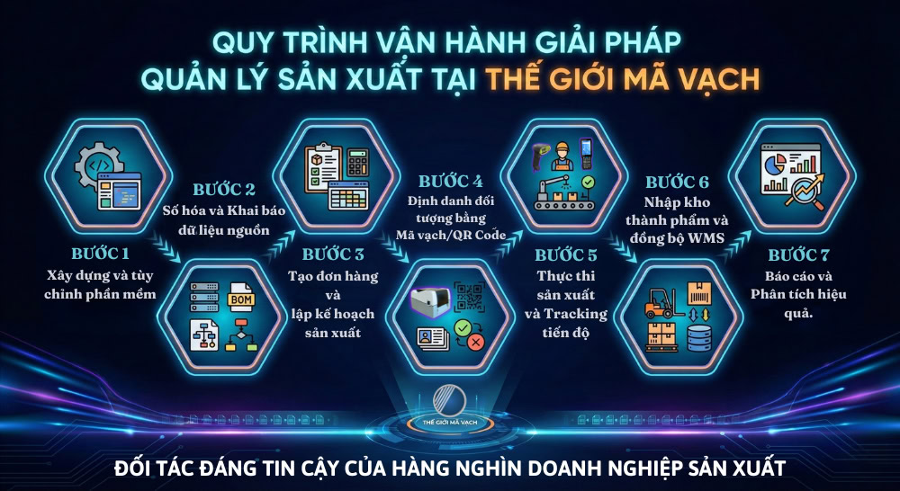 Quy trình vận hành giải pháp quản lý sản xuất tại Thế Giới Mã Vạch Quy trình vận hành giải pháp quản lý sản xuất tại Thế Giới Mã Vạch