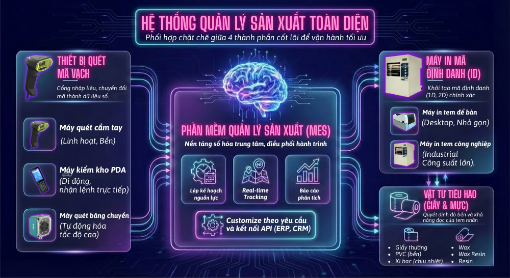 4 thành phần cốt lõi trong hệ thống quản lý sản xuất bằng mã vạch 4 thành phần cốt lõi trong hệ thống quản lý sản xuất bằng mã vạch