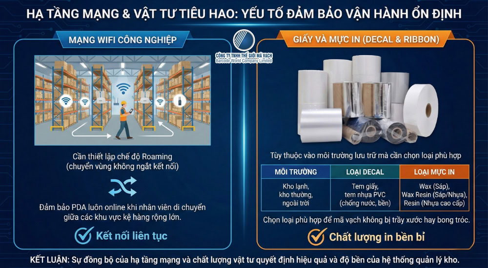 Hạ tầng mạng và vật tư trong giải pháp quản lý kho mã vạch Hạ tầng mạng và vật tư trong giải pháp quản lý kho mã vạch