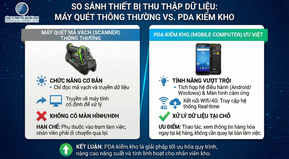 Máy quét/Máy PDA trong giải pháp quản lý kho bằng mã vạch Máy quét/Máy PDA trong giải pháp quản lý kho bằng mã vạch