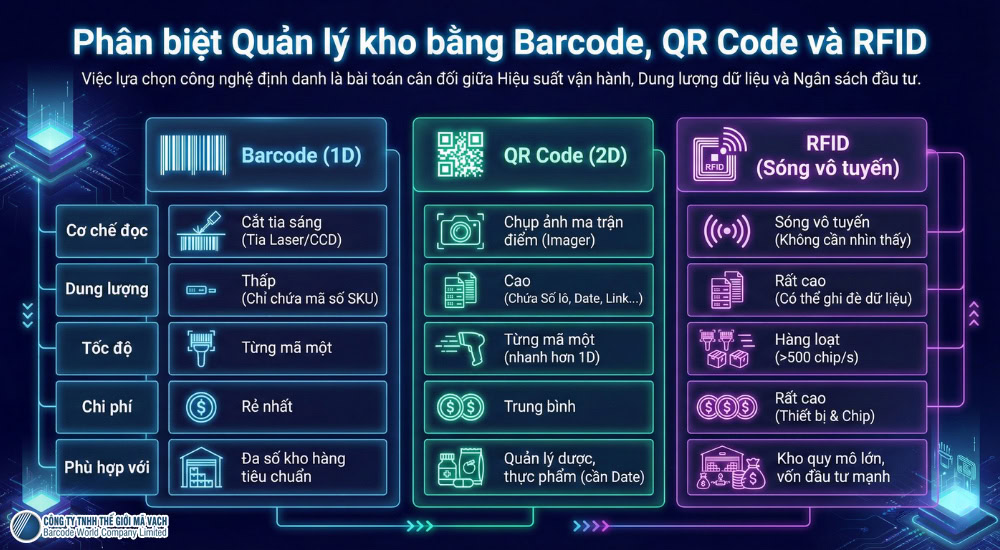 Phân biệt quản lý kho mã vạch, QR code, RFID Phân biệt quản lý kho mã vạch, QR code, RFID