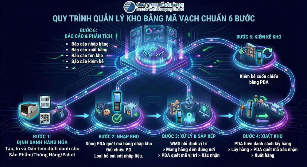 Quy trình quản lý kho bằng mã vạch chuẩn 6 bước của Thế Giới Mã Vạch Quy trình quản lý kho bằng mã vạch chuẩn 6 bước của Thế Giới Mã Vạch