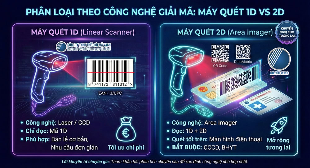 Phân loại máy quét mã vạch có dây theo công nghệ quét Phân loại máy quét mã vạch có dây theo công nghệ quét