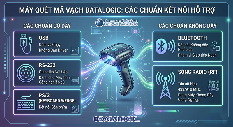 Các chuẩn kết nối của máy quét Datalogic Các chuẩn kết nối của máy quét Datalogic