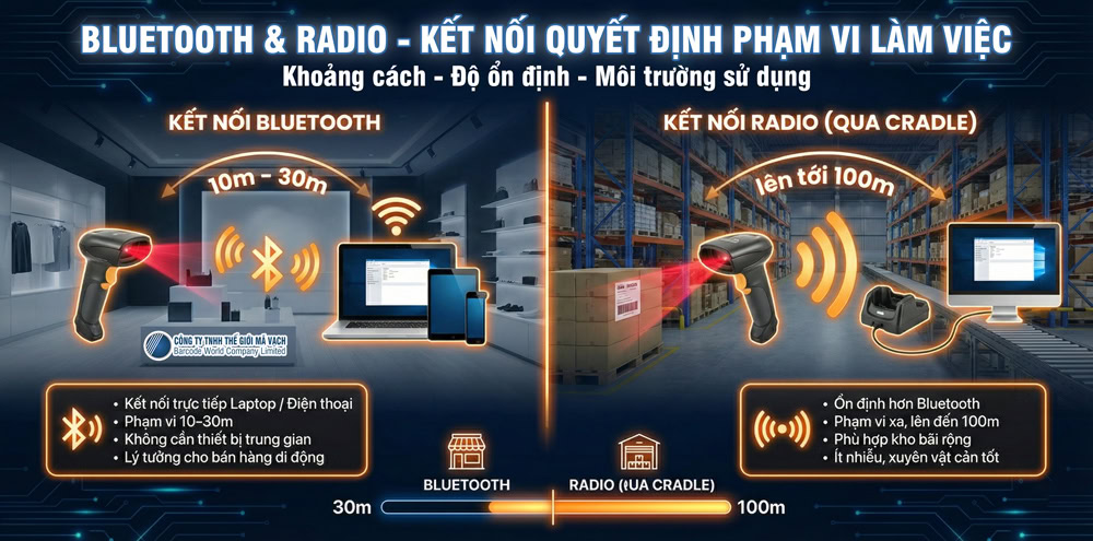 Phân loại máy quét mã vạch không dây theo kết nối