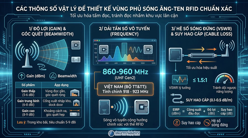 Các thông số vật lý thiết kế vùng phủ sóng Ăng-ten RFID Các thông số vật lý thiết kế vùng phủ sóng Ăng-ten RFID