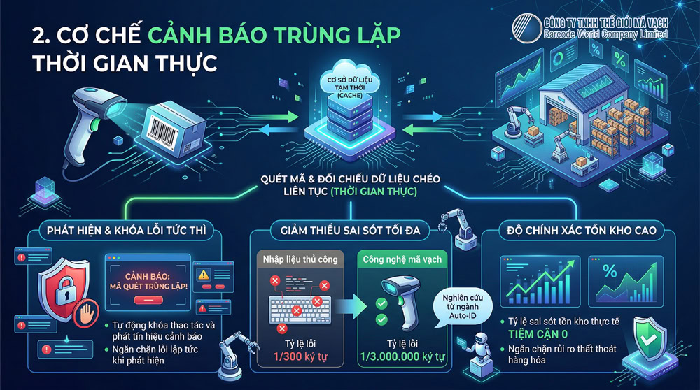 Cơ chế cảnh báo trùng lặp mã vạch thời gian thực giúp giảm sai sót nhập liệu Cơ chế cảnh báo trùng lặp mã vạch thời gian thực giúp giảm sai sót nhập liệu