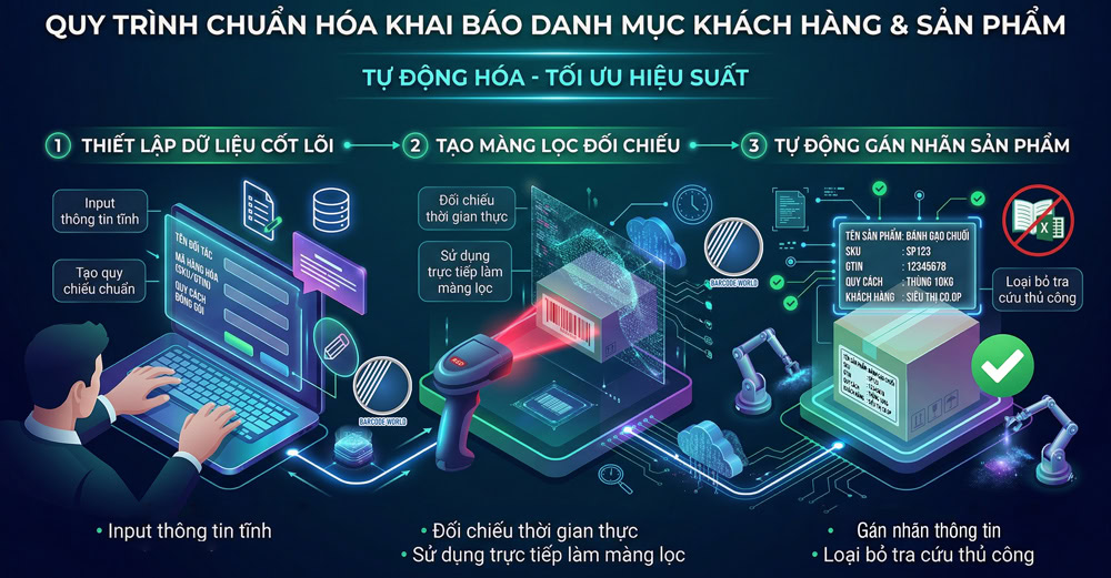 Quy trình chuẩn hóa dữ liệu quét mã vạch tự động đối chiếu và gán nhãn thông tin chính xác Quy trình chuẩn hóa dữ liệu quét mã vạch tự động đối chiếu và gán nhãn thông tin chính xác