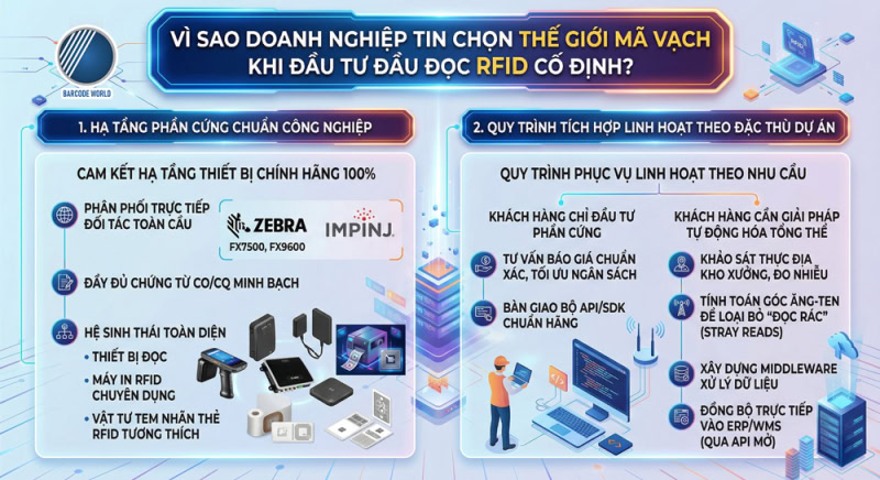 Thế Giới Mã Vạch - Đơn vị phân phối và triển khai RFID cố định uy tín Thế Giới Mã Vạch - Đơn vị phân phối và triển khai RFID cố định uy tín