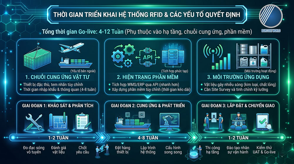 Lộ trình 3 giai đoạn triển khai dự án RFID thực tế Lộ trình 3 giai đoạn triển khai dự án RFID thực tế