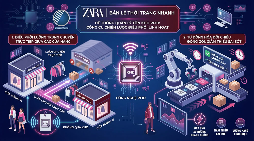 Hệ thống RFID của Zara giúp quản lý tồn kho và điều phối hàng hóa giữa các cửa hàng bán lẻ thời trang Hệ thống RFID của Zara giúp quản lý tồn kho và điều phối hàng hóa giữa các cửa hàng bán lẻ thời trang