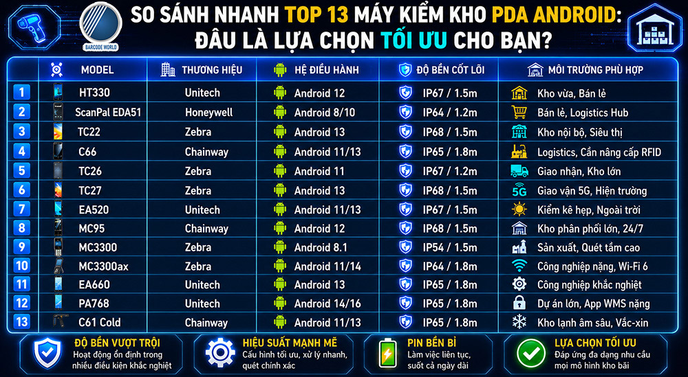 Bảng so sánh top 13 máy kiểm kho PDA Android Bảng so sánh top 13 máy kiểm kho PDA Android