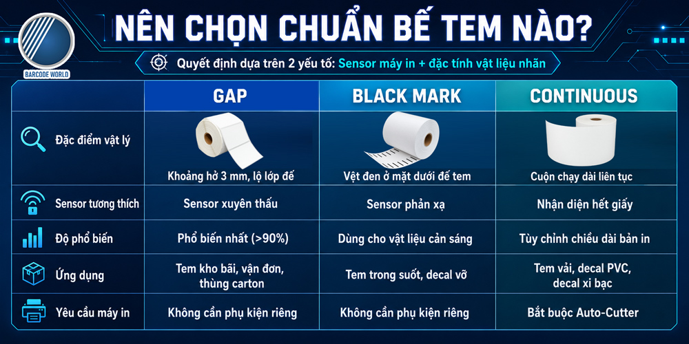 So sánh chuẩn bế tem Gap, Black Mark và Continuous So sánh chuẩn bế tem Gap, Black Mark và Continuous